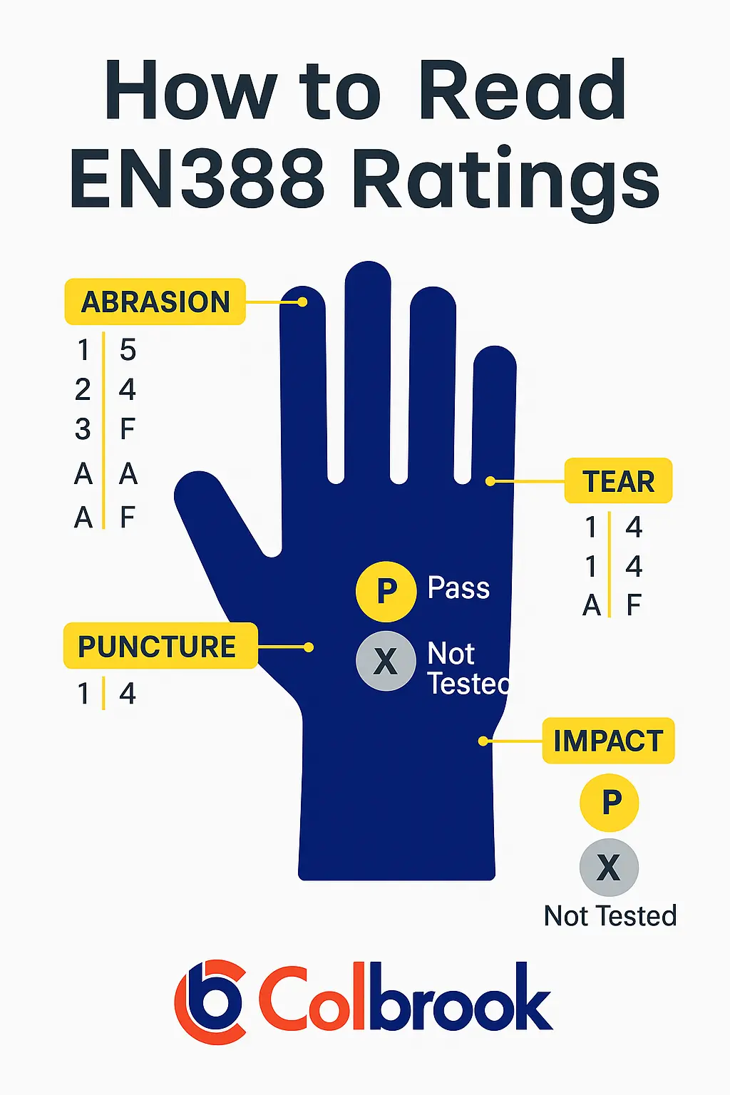 how to read EN388 ratings